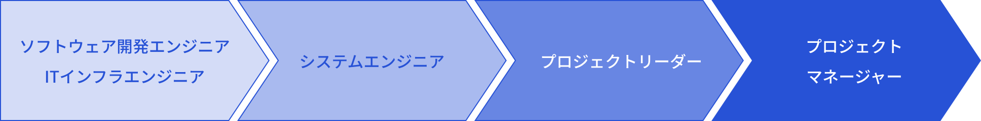 一般的なステップアップ